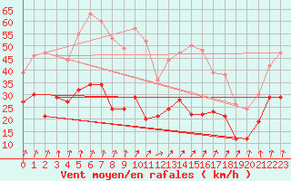 Courbe de la force du vent pour Harzgerode