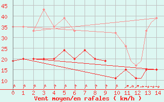 Courbe de la force du vent pour Mount Pleasant Airport