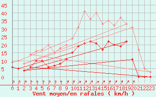 Courbe de la force du vent pour Epinal (88)