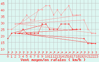 Courbe de la force du vent pour Kokkola Tankar