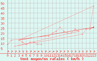 Courbe de la force du vent pour Pershore