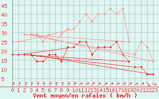 Courbe de la force du vent pour Aix-la-Chapelle (All)