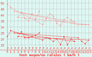 Courbe de la force du vent pour Eisenach