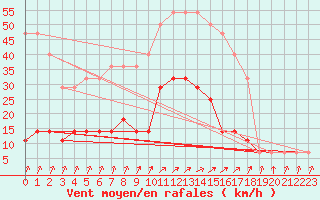 Courbe de la force du vent pour Pakri