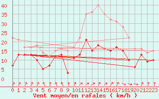 Courbe de la force du vent pour Nancy - Ochey (54)