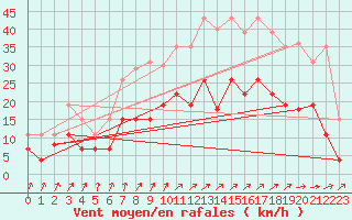 Courbe de la force du vent pour Epinal (88)