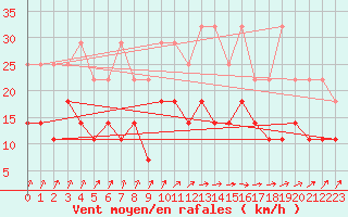 Courbe de la force du vent pour Beitem (Be)