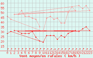 Courbe de la force du vent pour Toussus-le-Noble (78)