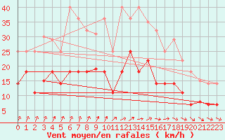 Courbe de la force du vent pour Tarifa