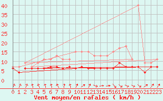 Courbe de la force du vent pour Auxerre-Perrigny (89)