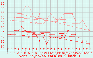 Courbe de la force du vent pour Zeebrugge