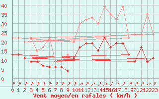 Courbe de la force du vent pour Fribourg / Posieux