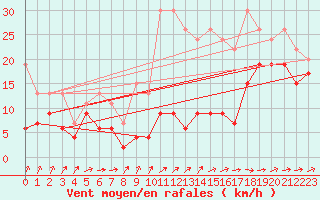 Courbe de la force du vent pour Saentis (Sw)