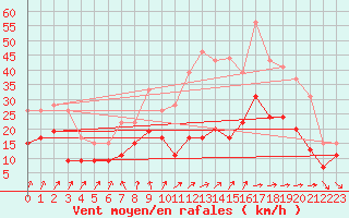 Courbe de la force du vent pour Roissy (95)