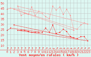 Courbe de la force du vent pour Belm