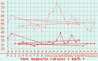 Courbe de la force du vent pour Dinard (35)