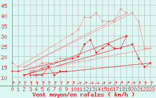 Courbe de la force du vent pour Landivisiau (29)
