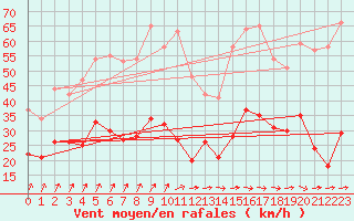 Courbe de la force du vent pour Lanvoc (29)