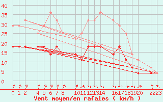 Courbe de la force du vent pour Sint Katelijne-waver (Be)