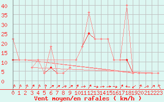 Courbe de la force du vent pour Fokstua Ii