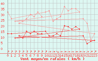 Courbe de la force du vent pour Nottingham Weather Centre