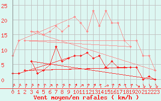 Courbe de la force du vent pour Lamballe (22)