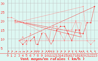 Courbe de la force du vent pour Boscombe Down