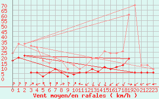 Courbe de la force du vent pour Clermont-Ferrand (63)