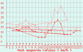 Courbe de la force du vent pour San Vicente de la Barquera