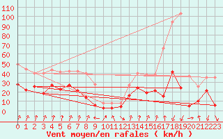 Courbe de la force du vent pour Chambry / Aix-Les-Bains (73)