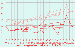 Courbe de la force du vent pour Muret (31)