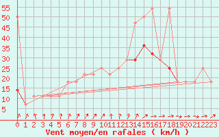 Courbe de la force du vent pour Frankfort (All)