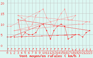 Courbe de la force du vent pour Weingarten, Kr. Rave