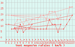 Courbe de la force du vent pour Strasbourg (67)