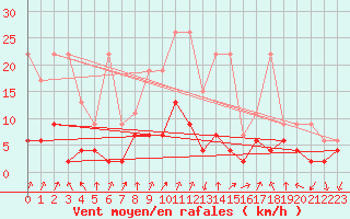 Courbe de la force du vent pour Chateau-d-Oex