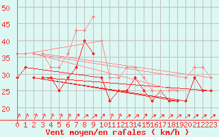 Courbe de la force du vent pour Market