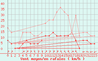 Courbe de la force du vent pour Smhi