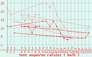 Courbe de la force du vent pour Ranua lentokentt