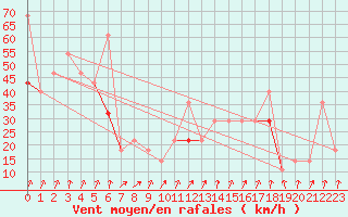 Courbe de la force du vent pour Berlevag