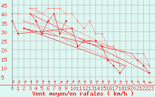 Courbe de la force du vent pour Kristiinankaupungin Majakka