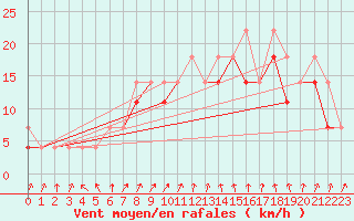 Courbe de la force du vent pour Ketrzyn