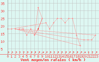 Courbe de la force du vent pour Aix-la-Chapelle (All)