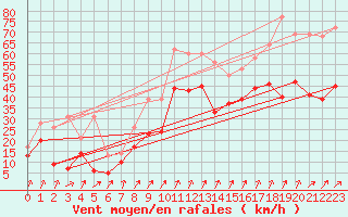 Courbe de la force du vent pour Ile d