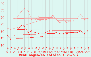 Courbe de la force du vent pour Chteaudun (28)