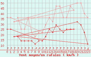 Courbe de la force du vent pour Lahr (All)