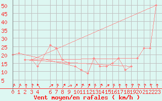 Courbe de la force du vent pour Krahnjkar