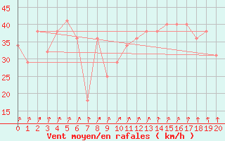 Courbe de la force du vent pour le bateau BATFR69