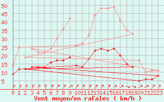 Courbe de la force du vent pour Romorantin (41)