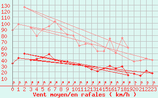 Courbe de la force du vent pour Vagney (88)