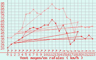 Courbe de la force du vent pour Drumalbin